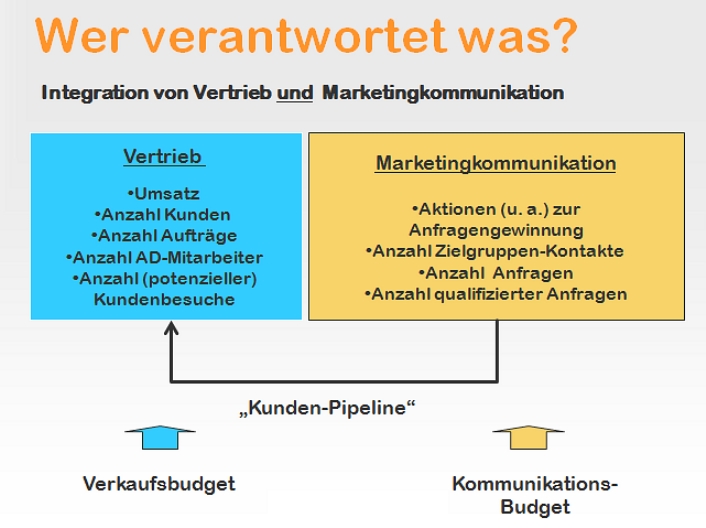 Vertrieb und Marketing